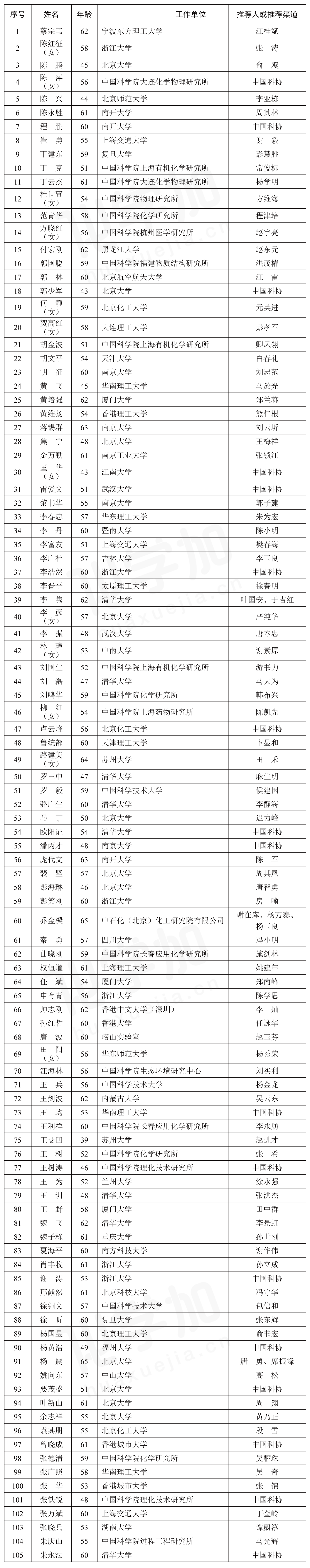 化学院士名单.png