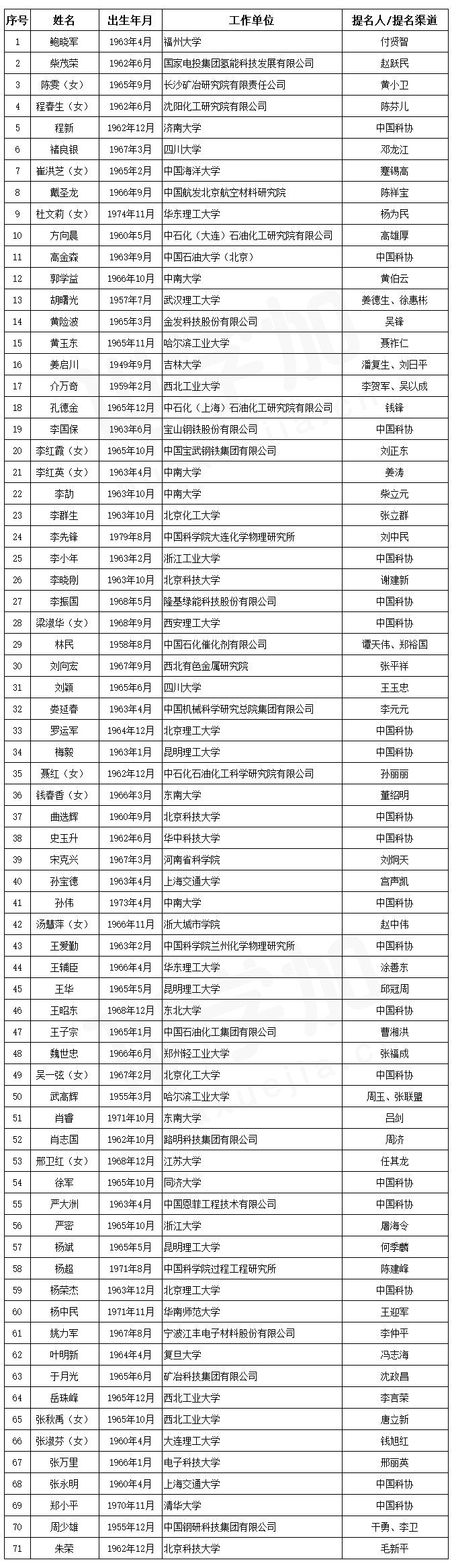 化工院士候选人.png